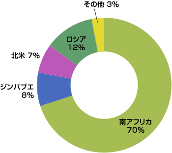 プラチナ生産国 - 南アフリカの プラチナ